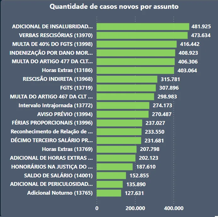 ações trabalhistas por assunto