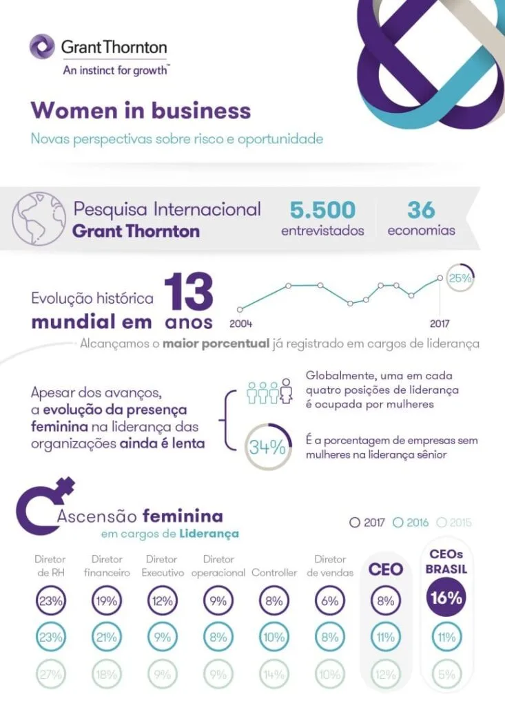 Estudo sobre mulheres no mercado de trabalho