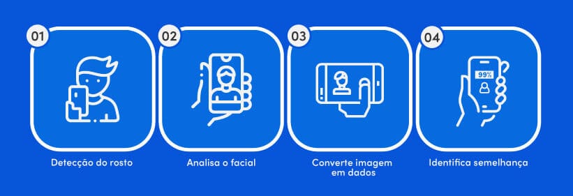 Como o reconhecimento facial funciona