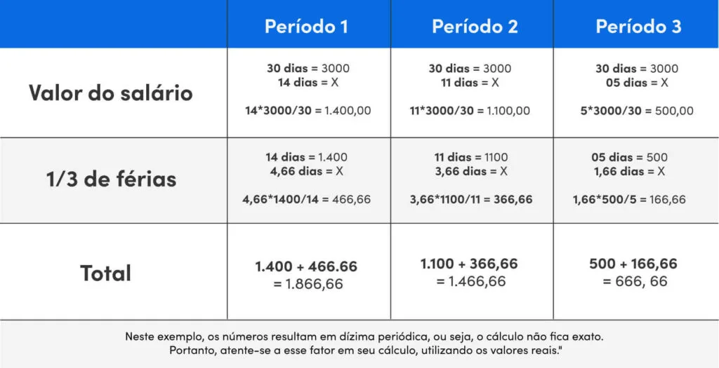 Como calcular as férias fracionadas Como calcular as férias fracionadas