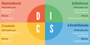 Metodologia DISC