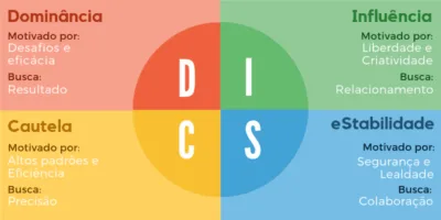 Metodologia DISC