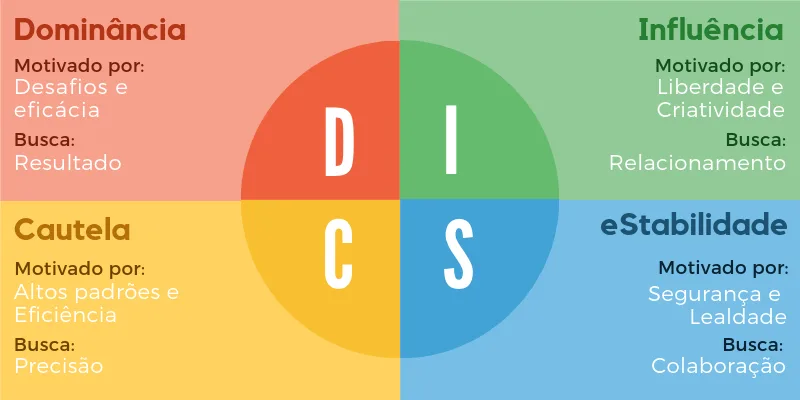 Metodologia DISC