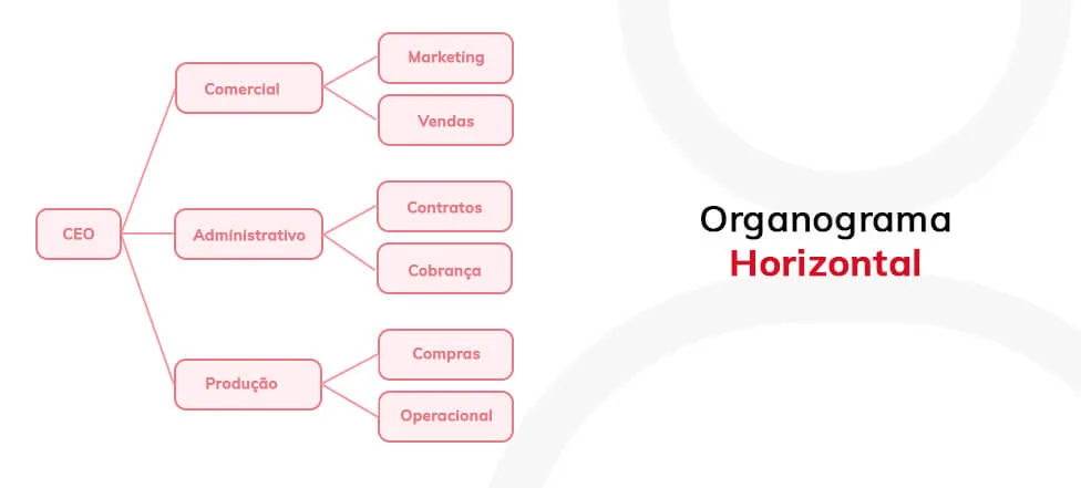Organograma Horizontal