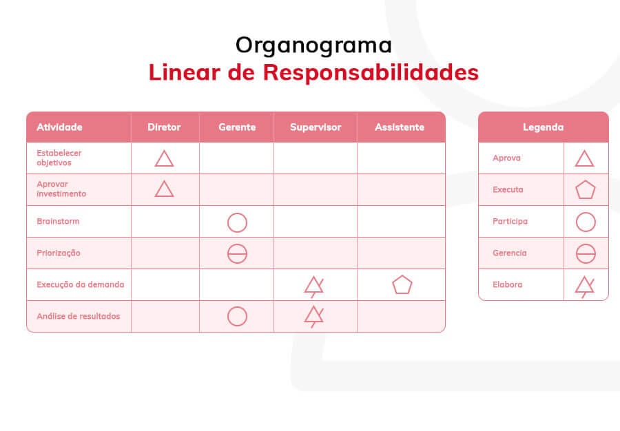Organograma Linear de Responsabilidades