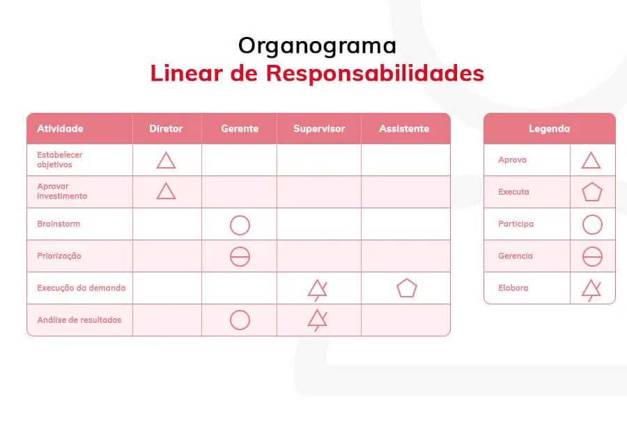 Organograma Linear de Responsabilidades