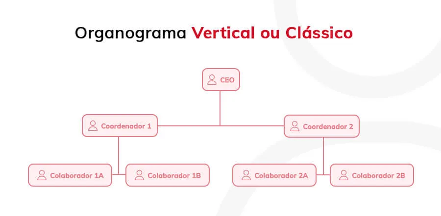 Organograma Vertical ou Clássico