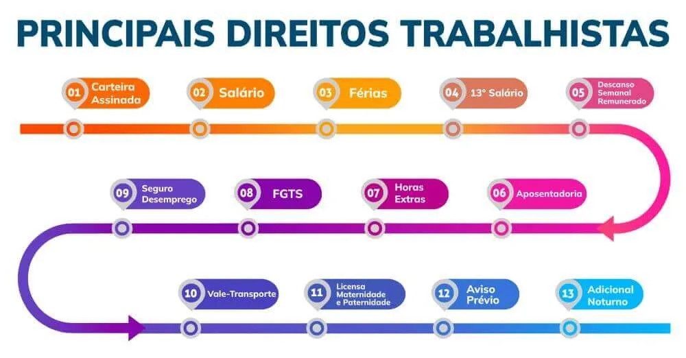 Principais direitos trabalhistas Principais direitos trabalhistas
