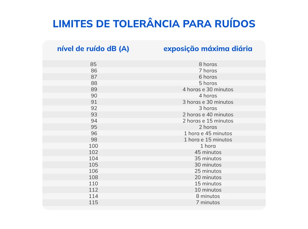 Limites de tolerância para ruídos