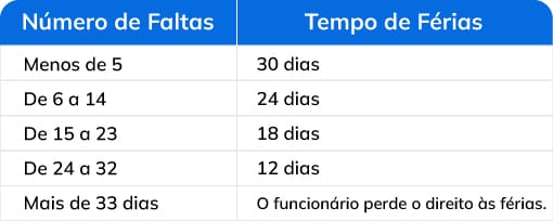 Tempo de férias x número de férias