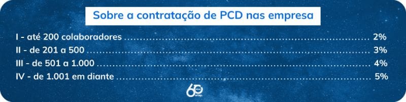 Tabela de contratação de PCD