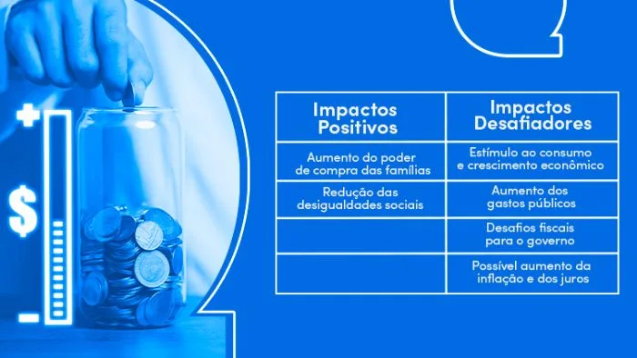 Quadro de impacto do salário mínimo