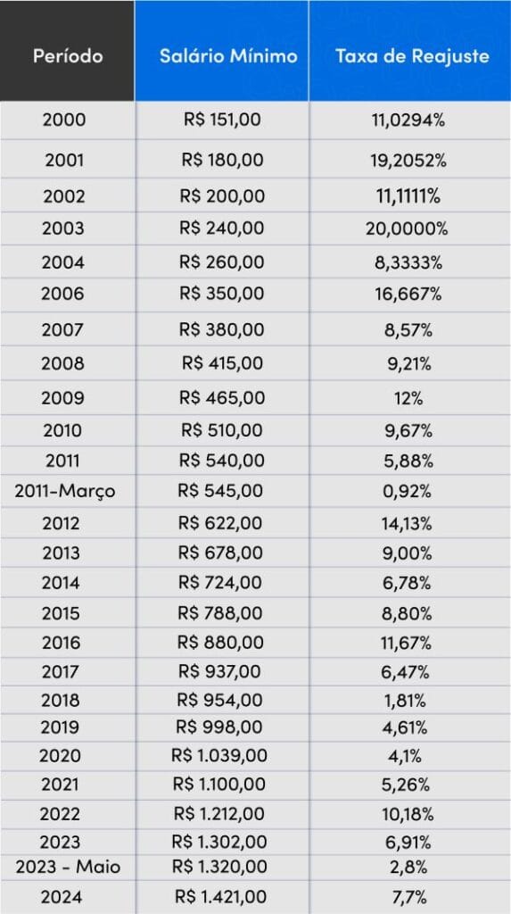 Tabela do salário mínimo desde o ano 2000