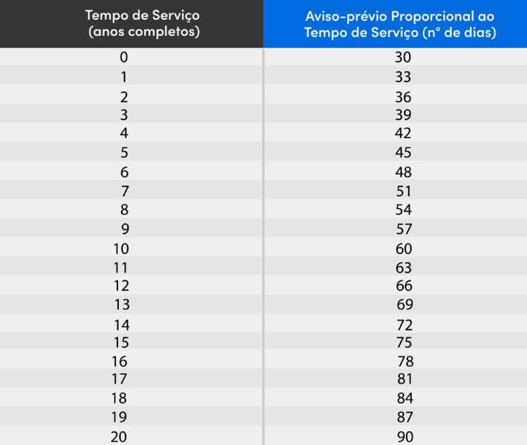Tabela de aviso-prévio trabalhado Tabela de aviso-prévio trabalhado