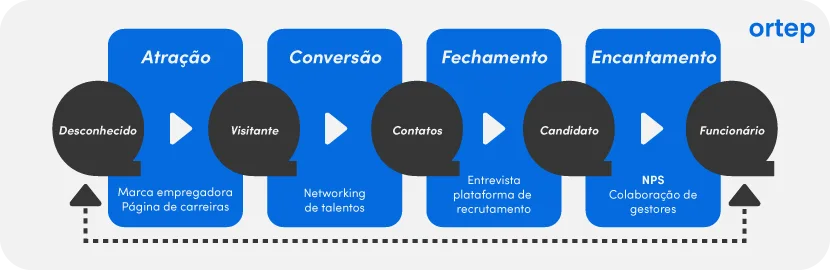 etapas do inbound recruiting