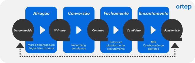 Etapas do inbound recruiting