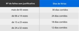 tabela com o número de descontos das férias proporcionais ao número de