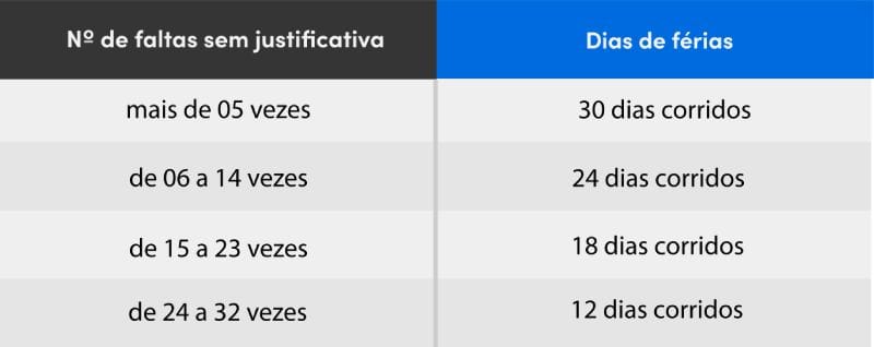 Tabela com o número de descontos das férias proporcionais ao número de faltas