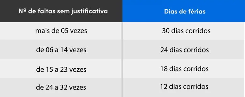 tabela com o número de descontos das férias proporcionais ao número de