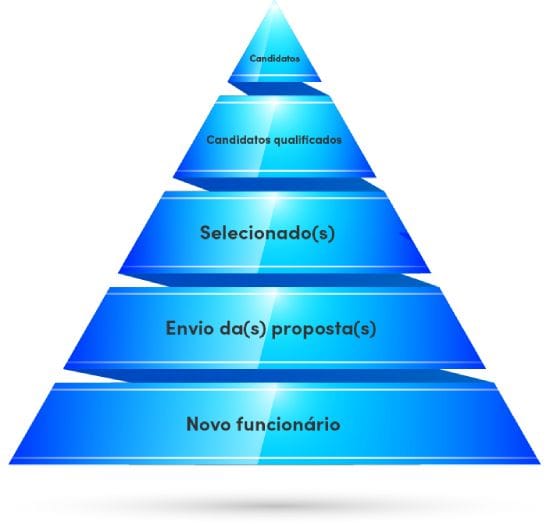 Etapas do processo seletivo