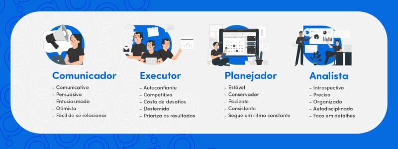 Perfis comportamentais Perfis comportamentais