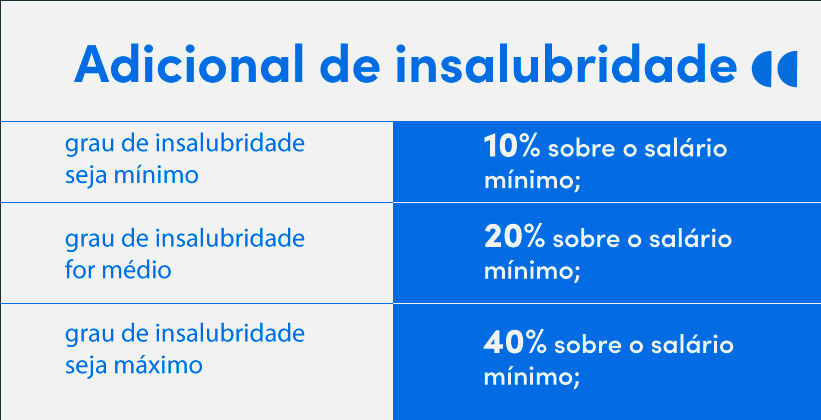Proporção de adicional de insalubridade em relação ao grau de risco