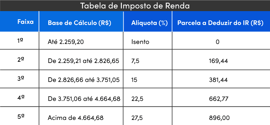 Tabela Imposto de Renda