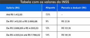 Tabela com os valores do INSS