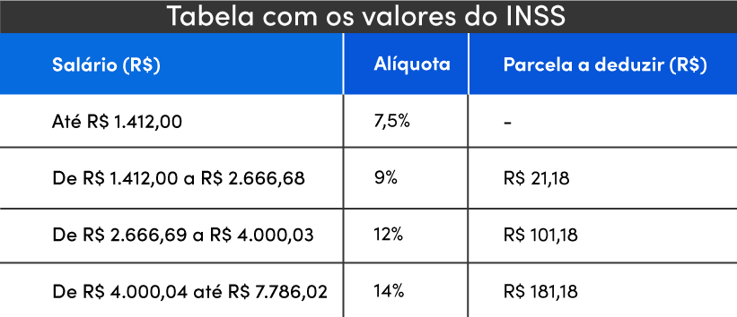 Tabela com os valores do INSS