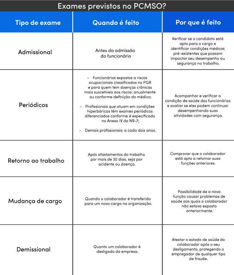 Tabela exames previstos na PCMSO