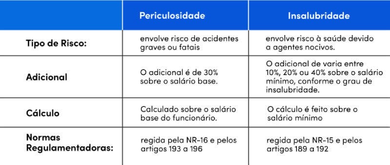 Tabela de periculosidade e insalubridade