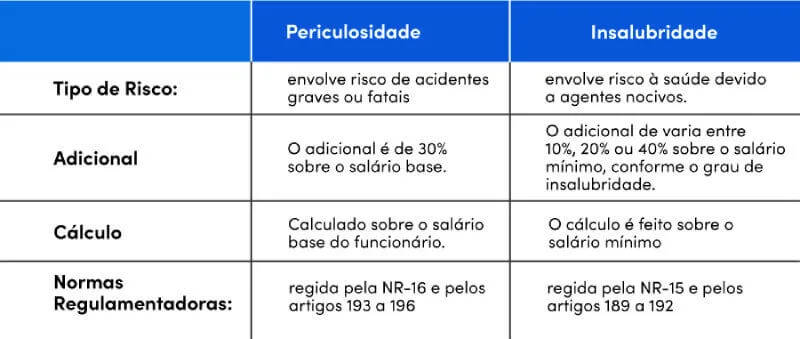 Tabela comparativa entre periculosidade e insalubridade Tabela comparativa entre periculosidade e insalubridade
