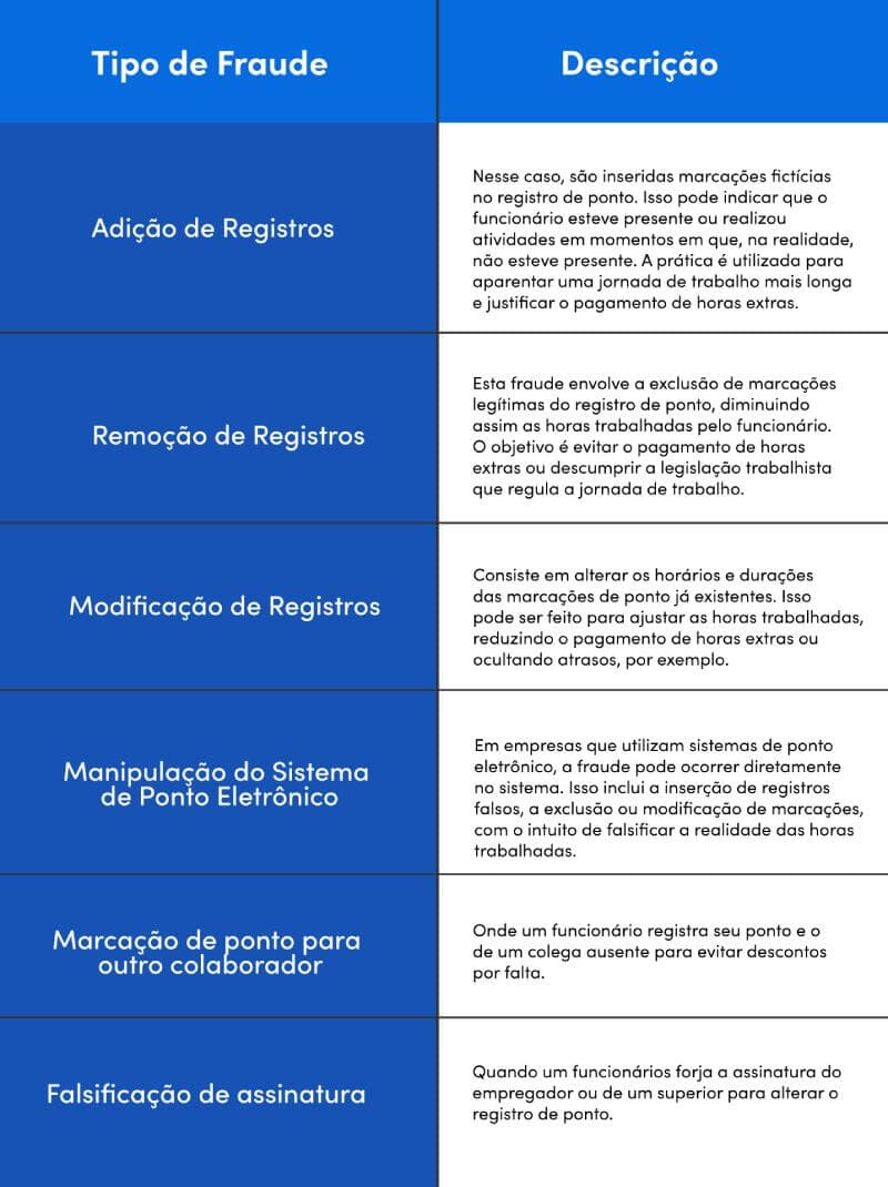 Tabela tipos de fraudes