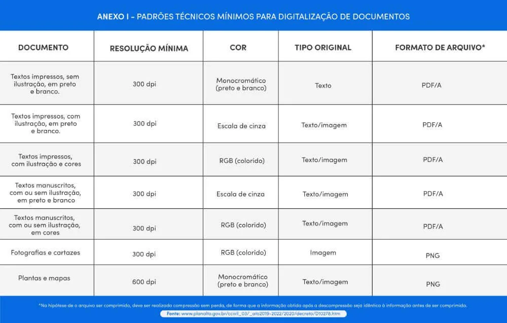 Tabela com as indicações especificas para cada imagem.