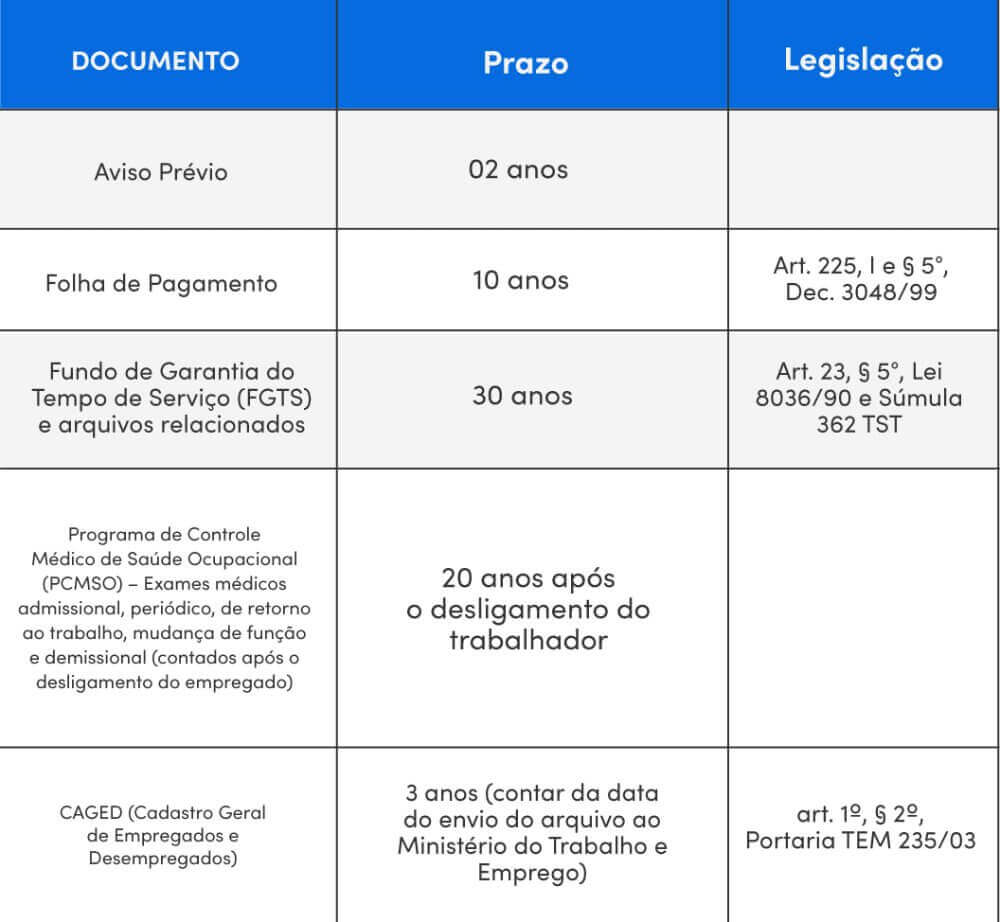 Tipos de documento e a quantidade de anos para ser mantidos em arquivamento.
