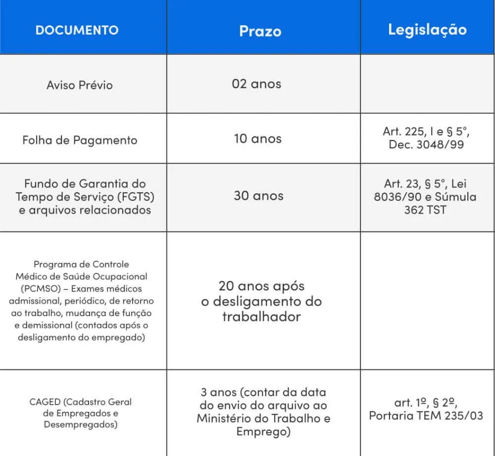 Tipos de documento e a quantidade de anos para ser mantidos em arquivamento.