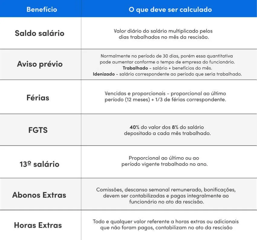 Como calcular a rescisão sem justa causa