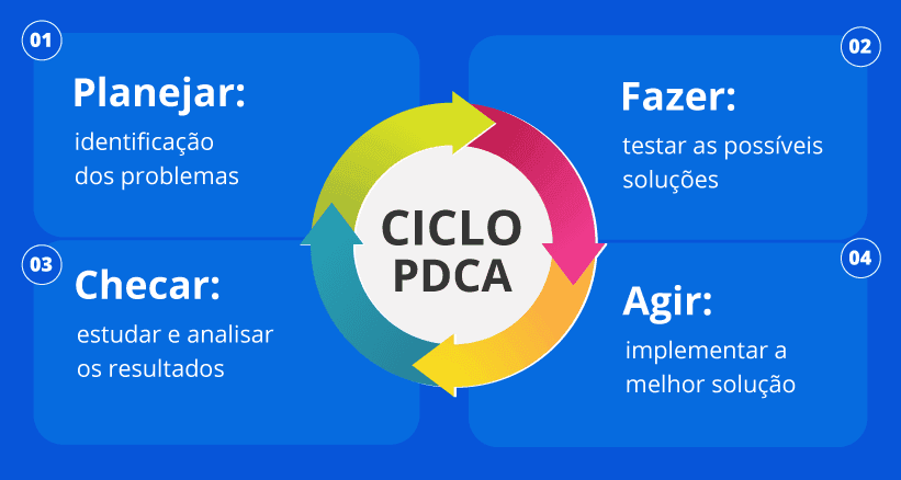 PDCA