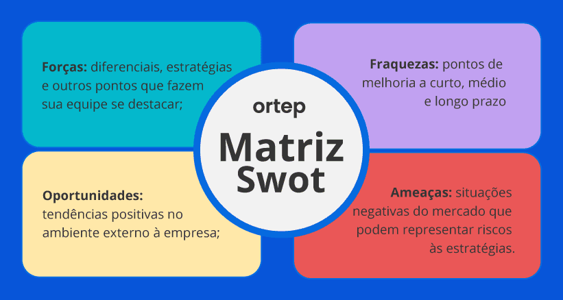 SWOT