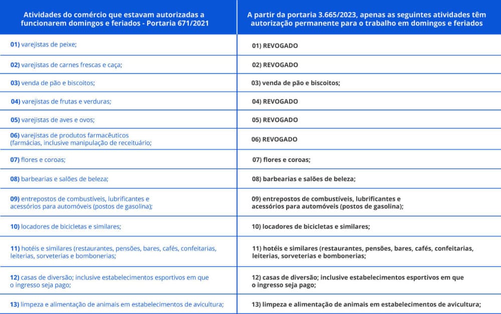 Portaria 3.665/2023