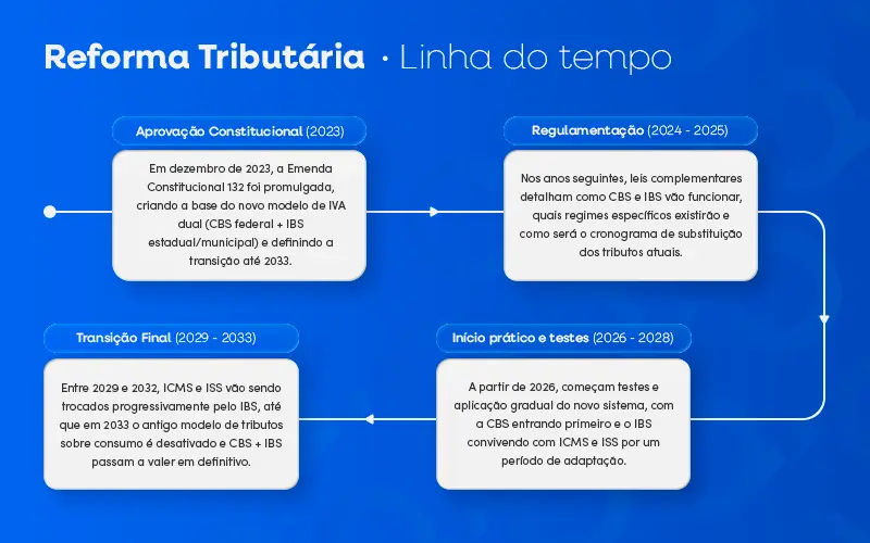Linha do Tempo da Reforma Tributária