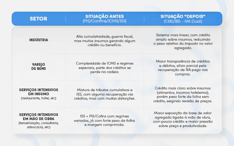 Tabela - Reforma Tributária